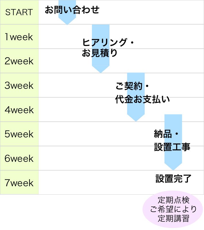 お問い合わせ　ヒアリングお見積　ご契約・代金お支払い　納品・設置工事　定期点検　ご希望により定期講習